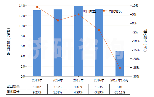 2013-2017年6月中國甲酸(HS29151100)出口量及增速統(tǒng)計